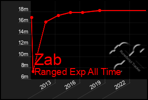 Total Graph of Zab