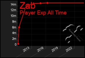 Total Graph of Zab