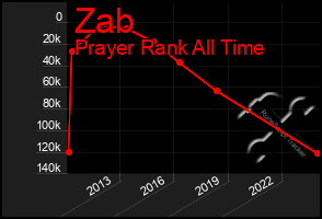 Total Graph of Zab