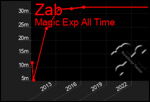 Total Graph of Zab