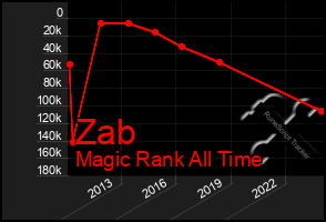 Total Graph of Zab