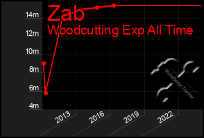 Total Graph of Zab