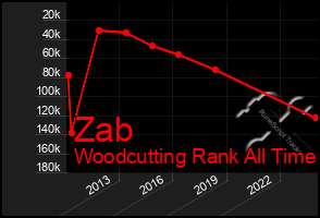 Total Graph of Zab