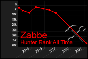 Total Graph of Zabbe