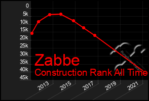 Total Graph of Zabbe