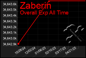 Total Graph of Zaberin