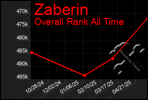 Total Graph of Zaberin