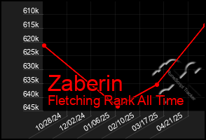 Total Graph of Zaberin