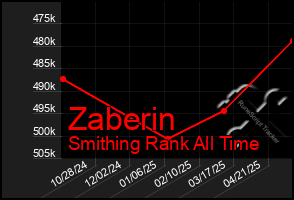 Total Graph of Zaberin