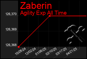 Total Graph of Zaberin