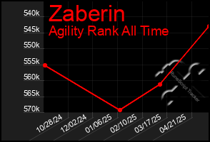 Total Graph of Zaberin