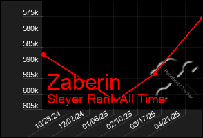 Total Graph of Zaberin