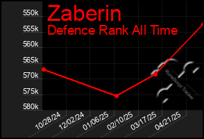 Total Graph of Zaberin
