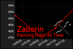 Total Graph of Zaberin