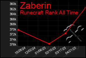 Total Graph of Zaberin