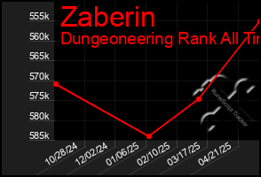 Total Graph of Zaberin