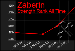 Total Graph of Zaberin
