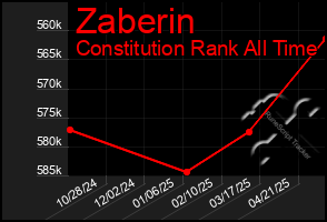 Total Graph of Zaberin