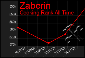Total Graph of Zaberin