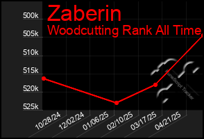 Total Graph of Zaberin