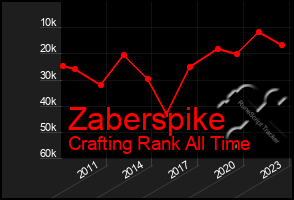 Total Graph of Zaberspike