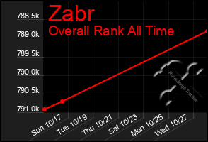 Total Graph of Zabr