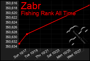 Total Graph of Zabr