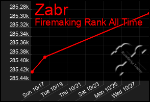 Total Graph of Zabr