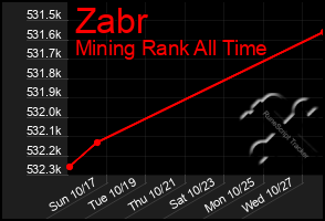 Total Graph of Zabr
