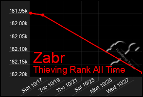 Total Graph of Zabr