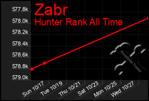 Total Graph of Zabr