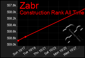 Total Graph of Zabr