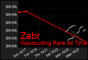 Total Graph of Zabr