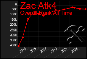 Total Graph of Zac Atk4