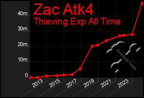 Total Graph of Zac Atk4