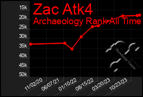 Total Graph of Zac Atk4