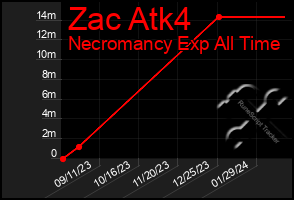 Total Graph of Zac Atk4