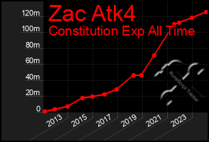 Total Graph of Zac Atk4