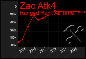 Total Graph of Zac Atk4