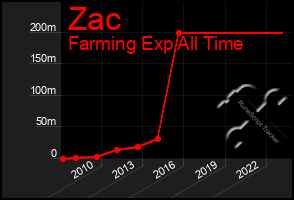 Total Graph of Zac