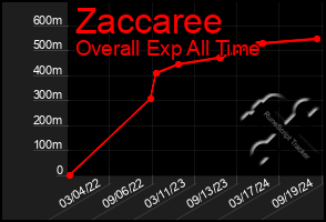 Total Graph of Zaccaree