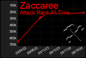 Total Graph of Zaccaree