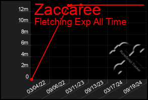 Total Graph of Zaccaree