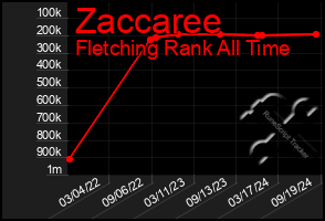 Total Graph of Zaccaree