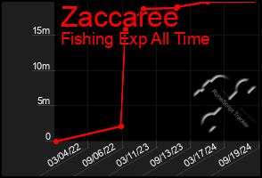 Total Graph of Zaccaree