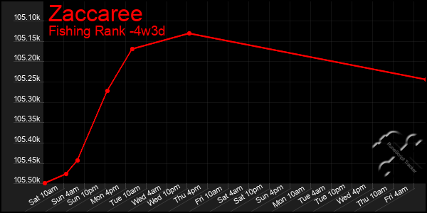 Last 31 Days Graph of Zaccaree