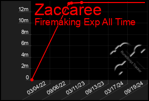 Total Graph of Zaccaree