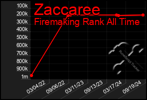 Total Graph of Zaccaree