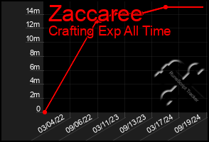 Total Graph of Zaccaree