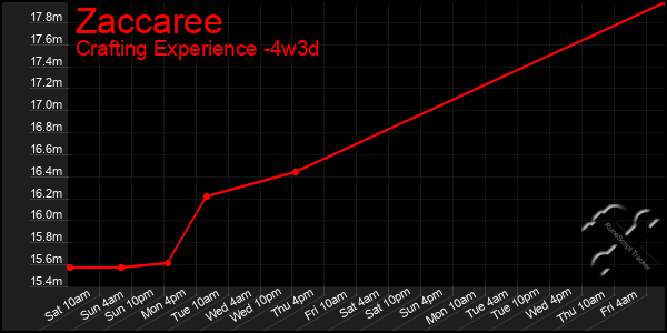 Last 31 Days Graph of Zaccaree